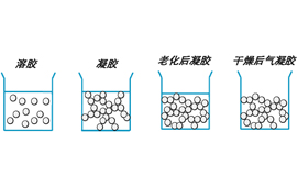 超臨界干燥-氣凝膠干燥的關(guān)鍵技術(shù)